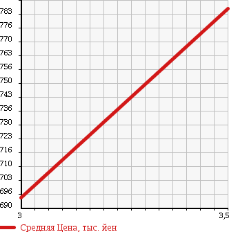 Аукционная статистика: График изменения цены HINO DUTRO 2004 XZU302X в зависимости от аукционных оценок