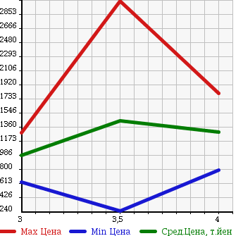 Аукционная статистика: График изменения цены HINO DUTRO 2007 XZU304E в зависимости от аукционных оценок