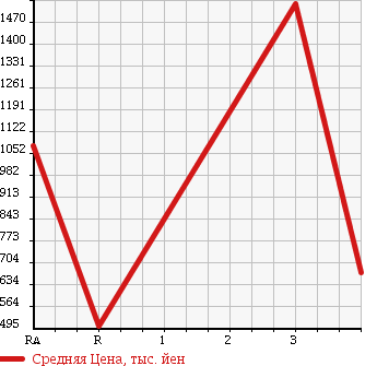 Аукционная статистика: График изменения цены HINO DUTRO 2008 XZU304E в зависимости от аукционных оценок