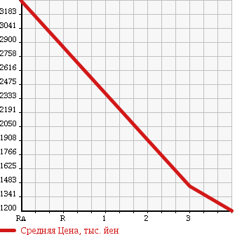 Аукционная статистика: График изменения цены HINO DUTRO 2009 XZU304E в зависимости от аукционных оценок