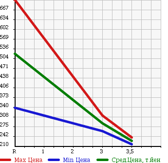 Аукционная статистика: График изменения цены HINO DUTRO 2006 XZU304M в зависимости от аукционных оценок