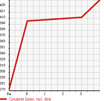 Аукционная статистика: График изменения цены HINO DUTRO 2007 XZU304M в зависимости от аукционных оценок