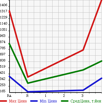 Аукционная статистика: График изменения цены HINO DUTRO 2008 XZU304M в зависимости от аукционных оценок