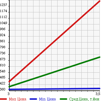 Аукционная статистика: График изменения цены HINO DUTRO 2009 XZU304M в зависимости от аукционных оценок
