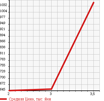 Аукционная статистика: График изменения цены HINO DUTRO 2006 XZU304T в зависимости от аукционных оценок