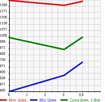Аукционная статистика: График изменения цены HINO DUTRO 2007 XZU304X в зависимости от аукционных оценок