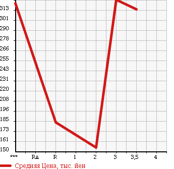 Аукционная статистика: График изменения цены HINO DUTRO 1999 XZU306M в зависимости от аукционных оценок