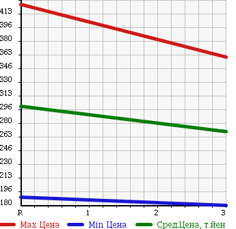 Аукционная статистика: График изменения цены HINO DUTRO 2002 XZU306M в зависимости от аукционных оценок