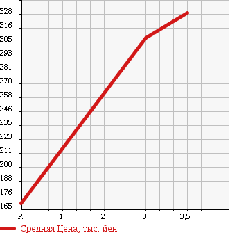 Аукционная статистика: График изменения цены HINO DUTRO 2003 XZU306M в зависимости от аукционных оценок
