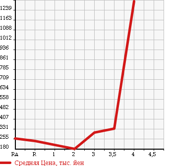 Аукционная статистика: График изменения цены HINO DUTRO 2005 XZU306M в зависимости от аукционных оценок