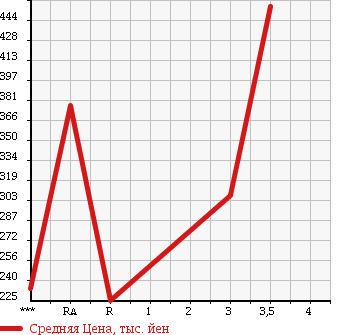 Аукционная статистика: График изменения цены HINO DUTRO 2006 XZU306M в зависимости от аукционных оценок