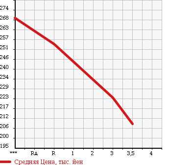 Аукционная статистика: График изменения цены HINO DUTRO 2000 XZU307M в зависимости от аукционных оценок