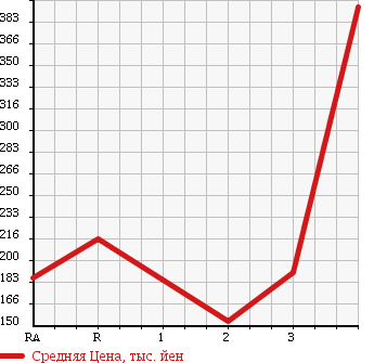 Аукционная статистика: График изменения цены HINO DUTRO 2002 XZU307M в зависимости от аукционных оценок