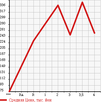 Аукционная статистика: График изменения цены HINO DUTRO 2003 XZU307M в зависимости от аукционных оценок