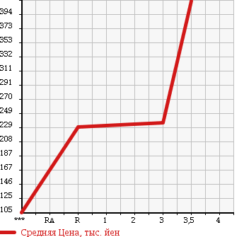 Аукционная статистика: График изменения цены HINO DUTRO 2004 XZU307M в зависимости от аукционных оценок