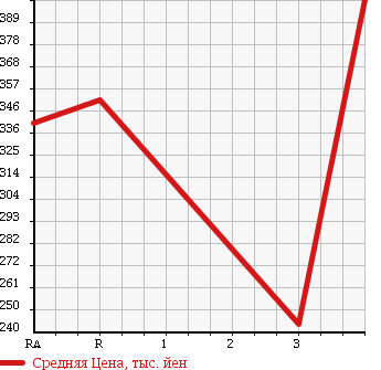 Аукционная статистика: График изменения цены HINO DUTRO 2007 XZU308M в зависимости от аукционных оценок