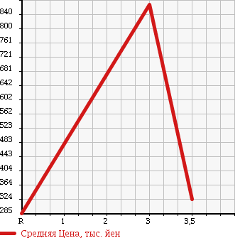 Аукционная статистика: График изменения цены HINO DUTRO 2009 XZU308M в зависимости от аукционных оценок