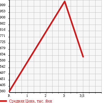 Аукционная статистика: График изменения цены HINO DUTRO 2010 XZU308M в зависимости от аукционных оценок