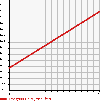 Аукционная статистика: График изменения цены HINO DUTRO 1999 XZU311T в зависимости от аукционных оценок