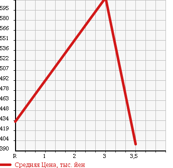 Аукционная статистика: График изменения цены HINO DUTRO 2001 XZU311T в зависимости от аукционных оценок
