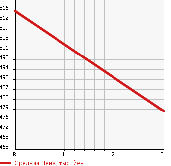 Аукционная статистика: График изменения цены HINO DUTRO 2002 XZU311T в зависимости от аукционных оценок