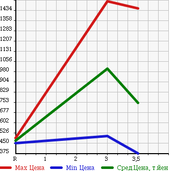 Аукционная статистика: График изменения цены HINO DUTRO 2003 XZU311T в зависимости от аукционных оценок