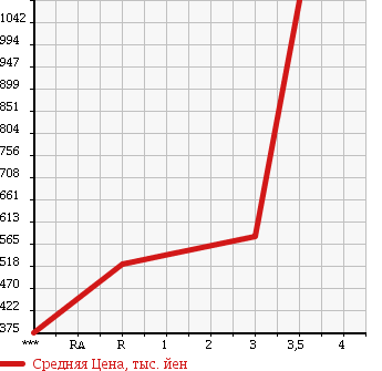 Аукционная статистика: График изменения цены HINO DUTRO 2004 XZU311T в зависимости от аукционных оценок