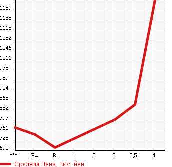 Аукционная статистика: График изменения цены HINO DUTRO 2005 XZU311T в зависимости от аукционных оценок