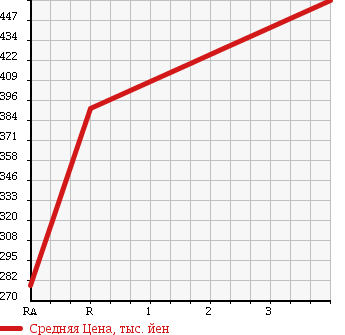 Аукционная статистика: График изменения цены HINO DUTRO 1999 XZU312T в зависимости от аукционных оценок