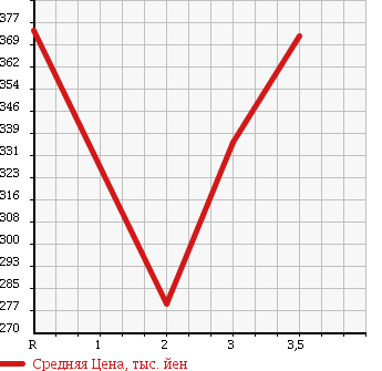 Аукционная статистика: График изменения цены HINO DUTRO 2001 XZU312T в зависимости от аукционных оценок