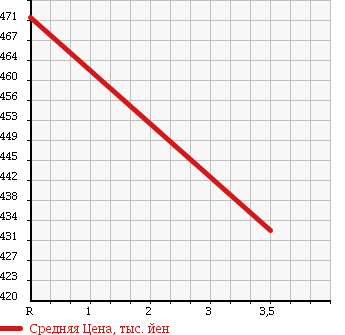 Аукционная статистика: График изменения цены HINO DUTRO 2002 XZU312T в зависимости от аукционных оценок