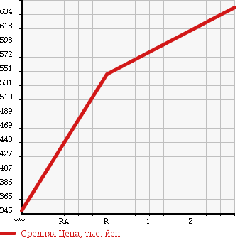 Аукционная статистика: График изменения цены HINO DUTRO 2003 XZU312T в зависимости от аукционных оценок
