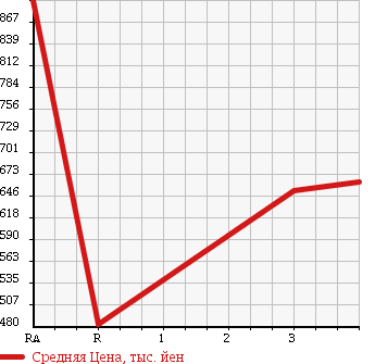 Аукционная статистика: График изменения цены HINO DUTRO 2005 XZU314T в зависимости от аукционных оценок