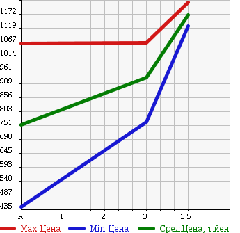 Аукционная статистика: График изменения цены HINO DUTRO 2006 XZU314T в зависимости от аукционных оценок