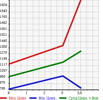 Аукционная статистика: График изменения цены HINO DUTRO 2007 XZU314T в зависимости от аукционных оценок