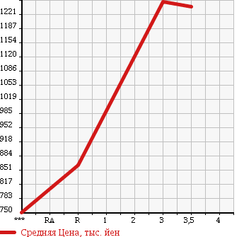 Аукционная статистика: График изменения цены HINO DUTRO 2009 XZU314T в зависимости от аукционных оценок