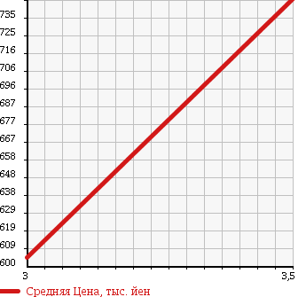 Аукционная статистика: График изменения цены HINO DUTRO 2004 XZU321T в зависимости от аукционных оценок
