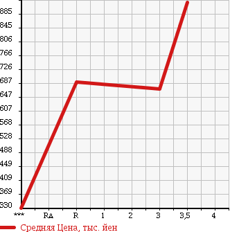 Аукционная статистика: График изменения цены HINO DUTRO 2005 XZU321T в зависимости от аукционных оценок