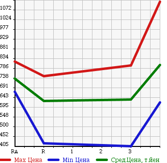 Аукционная статистика: График изменения цены HINO DUTRO 2006 XZU321T в зависимости от аукционных оценок