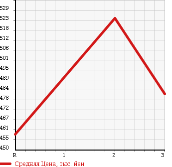 Аукционная статистика: График изменения цены HINO DUTRO 1999 XZU322T в зависимости от аукционных оценок