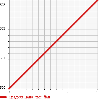 Аукционная статистика: График изменения цены HINO DUTRO 2001 XZU322T в зависимости от аукционных оценок