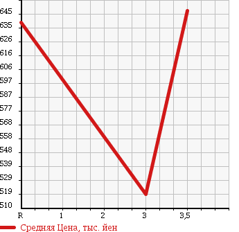 Аукционная статистика: График изменения цены HINO DUTRO 2003 XZU322T в зависимости от аукционных оценок
