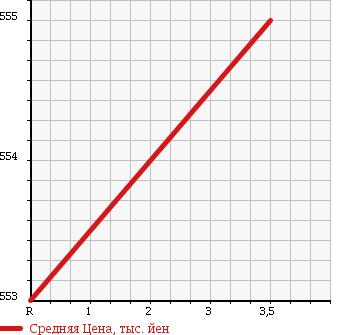 Аукционная статистика: График изменения цены HINO DUTRO 2004 XZU322T в зависимости от аукционных оценок