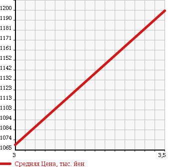 Аукционная статистика: График изменения цены HINO DUTRO 2009 XZU324T в зависимости от аукционных оценок