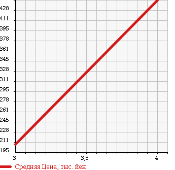 Аукционная статистика: График изменения цены HINO DUTRO 2000 XZU331M в зависимости от аукционных оценок