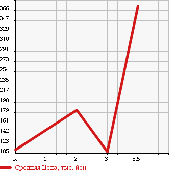 Аукционная статистика: График изменения цены HINO DUTRO 2006 XZU331M в зависимости от аукционных оценок