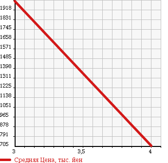 Аукционная статистика: График изменения цены HINO DUTRO 2005 XZU334M в зависимости от аукционных оценок