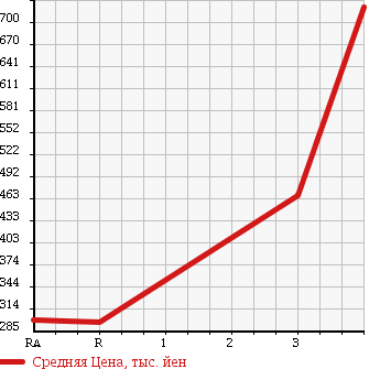 Аукционная статистика: График изменения цены HINO DUTRO 2006 XZU334M в зависимости от аукционных оценок