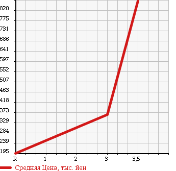 Аукционная статистика: График изменения цены HINO DUTRO 2007 XZU334M в зависимости от аукционных оценок