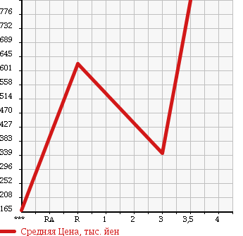 Аукционная статистика: График изменения цены HINO DUTRO 2008 XZU334M в зависимости от аукционных оценок